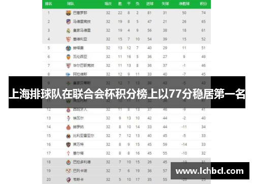 上海排球队在联合会杯积分榜上以77分稳居第一名